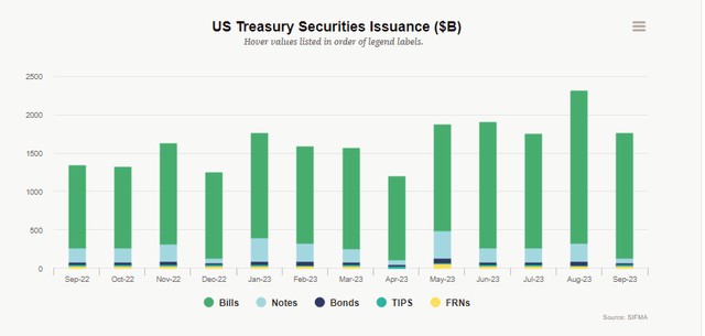 Treasury Issuance