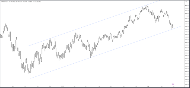 SPX Daily Channel