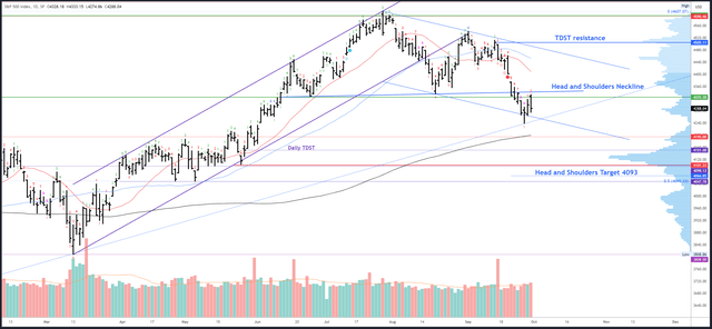 SPX Daily