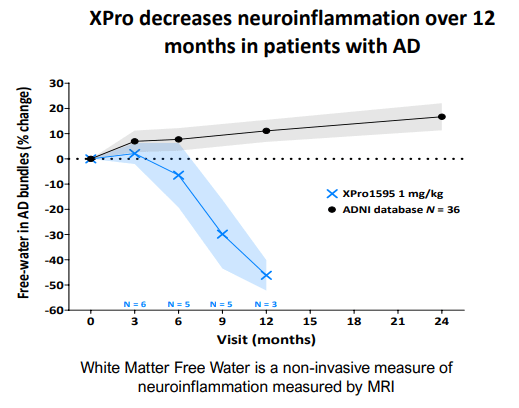 Decrease in neuroinflammation Xpro