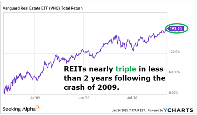 REITs triple following the great financial crsis