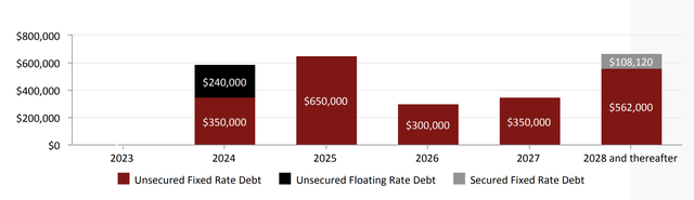 Office Properties Income Trust debt maturities