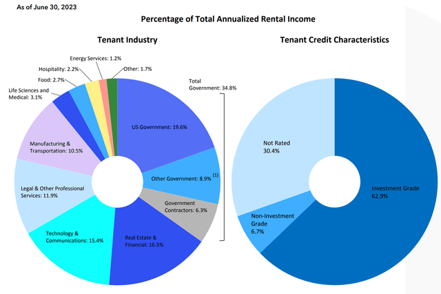 Office Properties Income Trust tenants