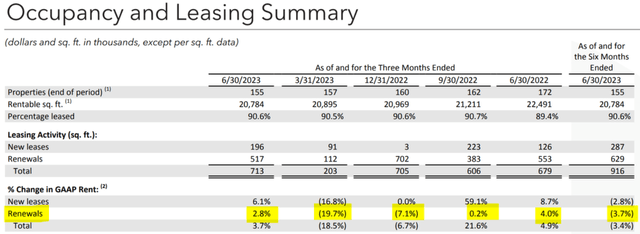 Office Properties Income Trust occupancy