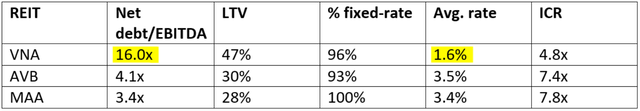 Vonovia leverage