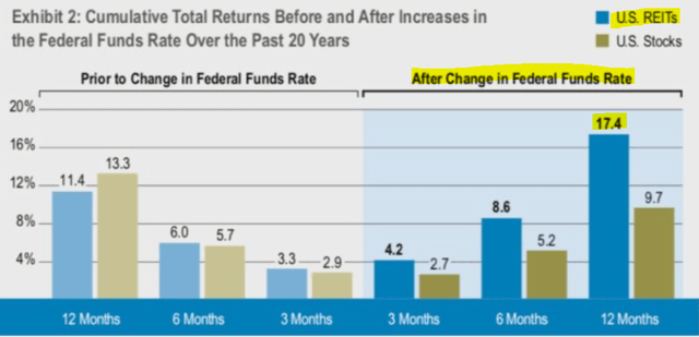 REITs outperform following interest rate hikes