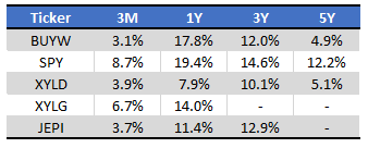 BUYW and Seeking Alpha - Chart by Author