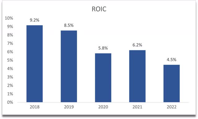 ROIC