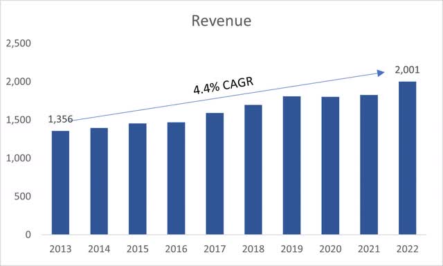 Revenue growth