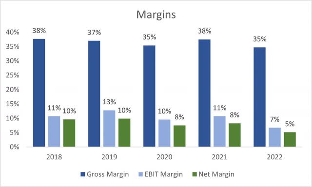 Margins