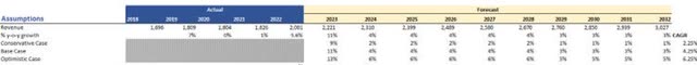 Revenue Assumptions