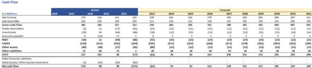 Cash flow statement forecast