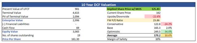 Intrinsic Value