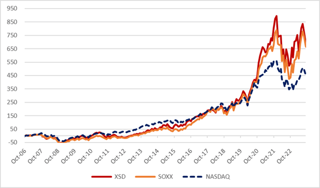 chart XSD Performance Since Inception