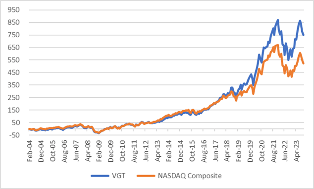 Chart VGT vs NDX