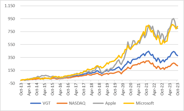 chart VGT vs AAPL & MSFT