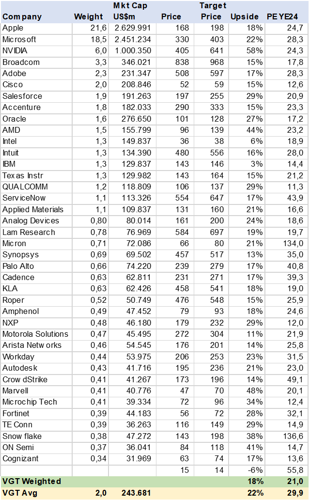 table VGT Consensus Price Target