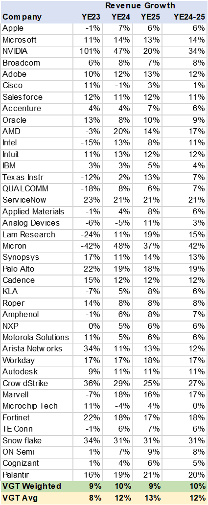 table VGT Consensus Revenue Growth