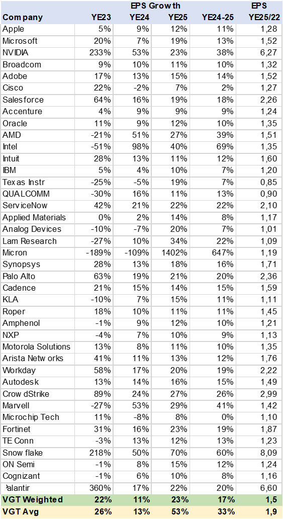 Table VGT Consensus EPS Growth