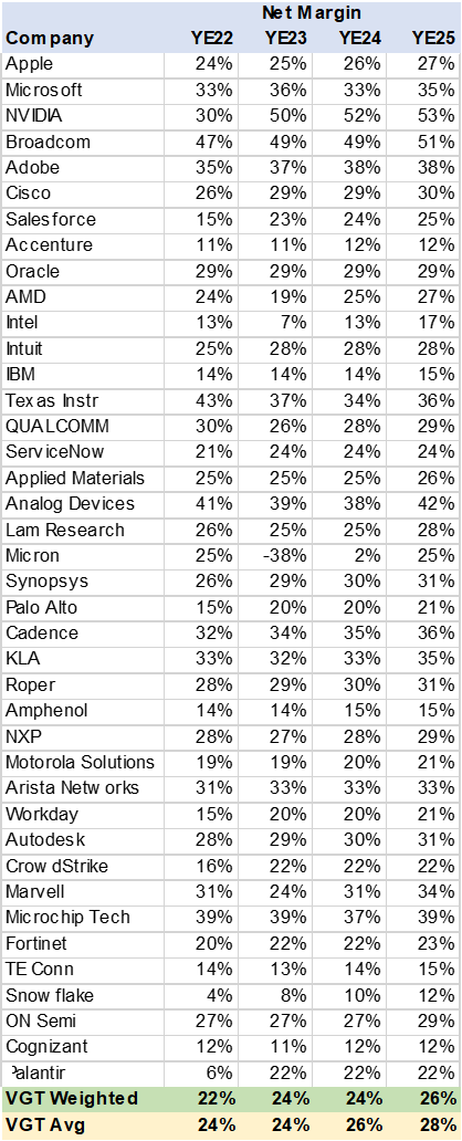 Table VGT Consensus Net Margin