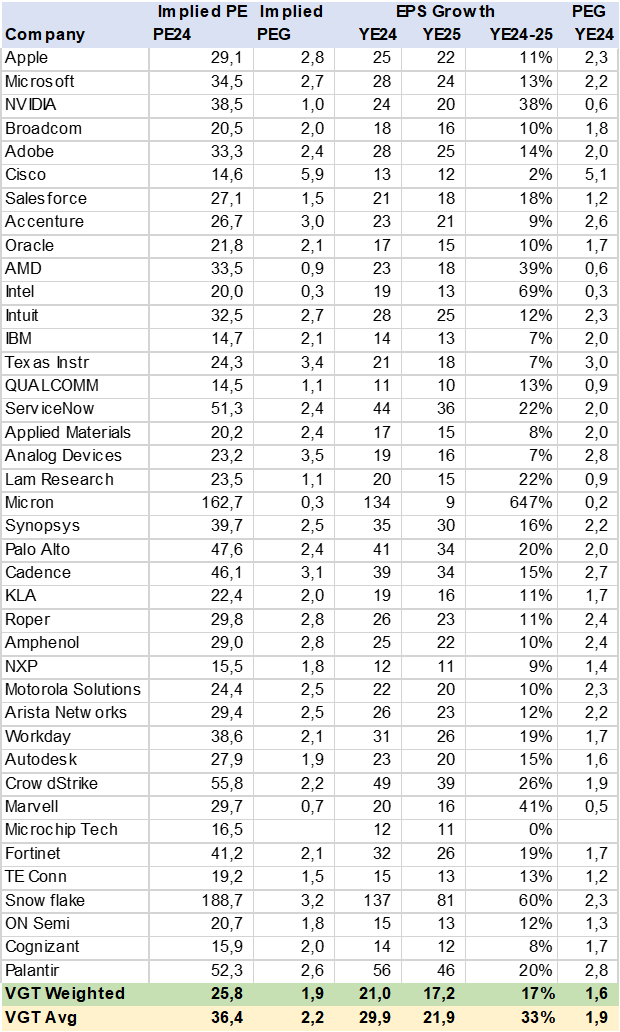 Table VGT Consensus Valuation