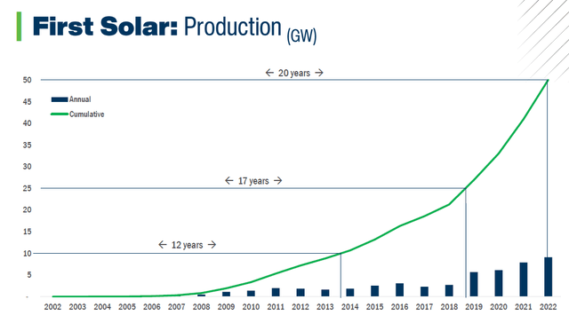 Graph of First Solar Cumulative Production, 2002 - 2022