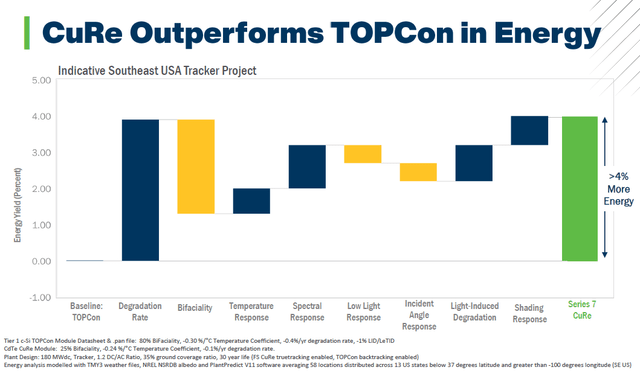 Graph Showing the Outperformance, in Energy Yield, of the Optimized CuRe Module Vs the TOPCon Module