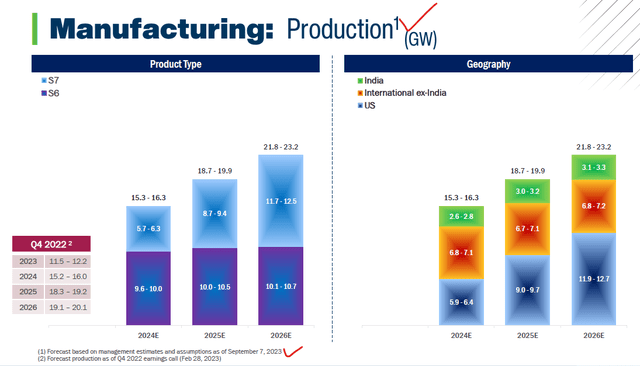 Graph of First Solar Expected Production, in GW, in Years 2024 through 2026 per Company's 2023 Investor Day Presentation