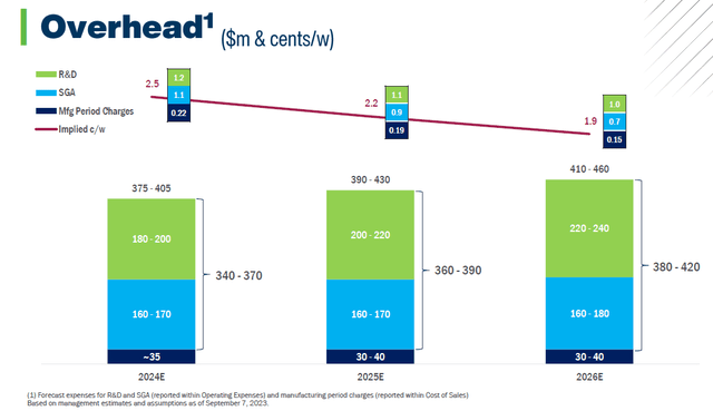 Forecast of Overhead ($million & cents/w) 2024 - 2026