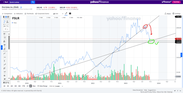 My Attempt at Analyzing the Behavior of the Graph of the Prices of First Solar Stock over a 5-year Time Period