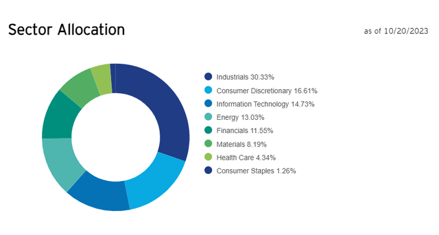 XMHQ sector allocation screenshot