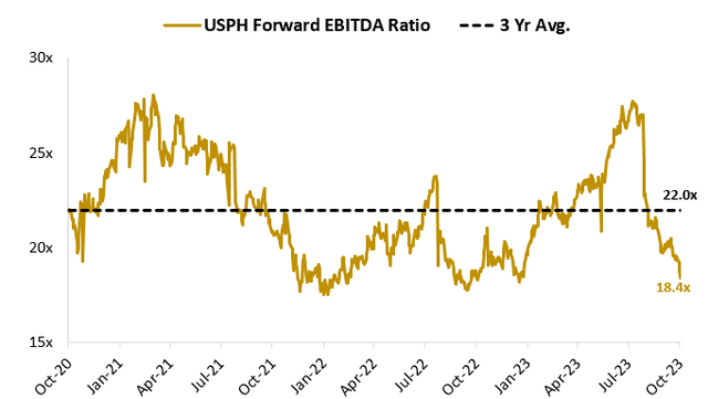 USPH Forward EBITDA Valuation Graph