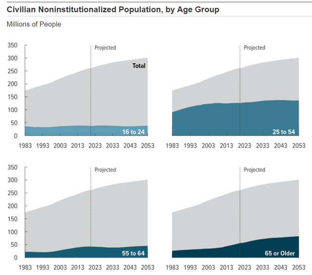 Age Demographic Forecasts