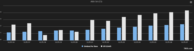 AXA EPS/Dividend