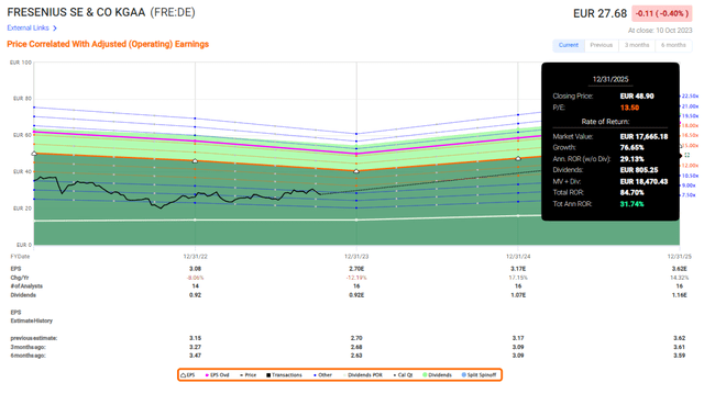 Fresenius upside