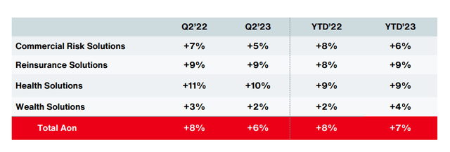 AON PLC IR