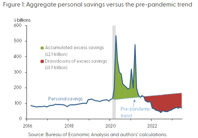 personal savings 2023