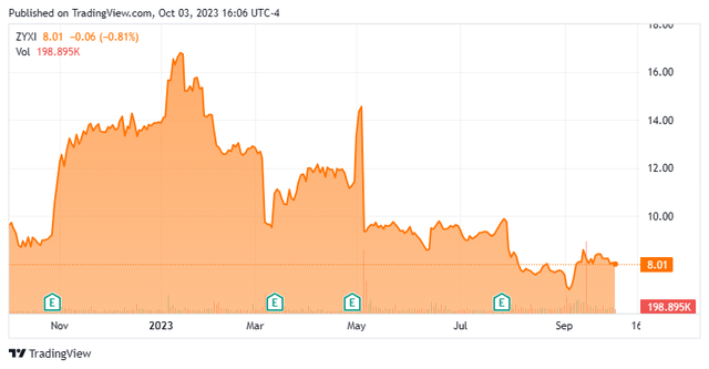 Stock Chart