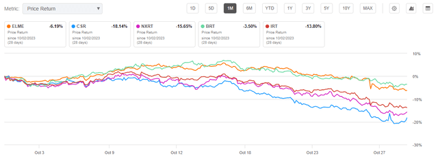 Seeking Alpha - 1-MTH Share Price Performance Of ELME Compared To Peers