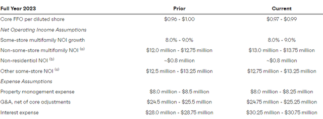 ELME Q3FY23 Earnings Release - Summary Of Full-Year Guidance