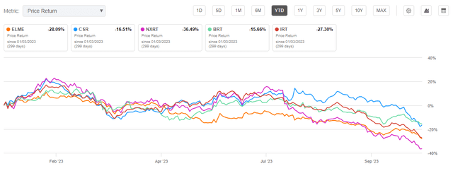 Seeking Alpha - YTD Share Price Performance Of ELME Compared To Peers