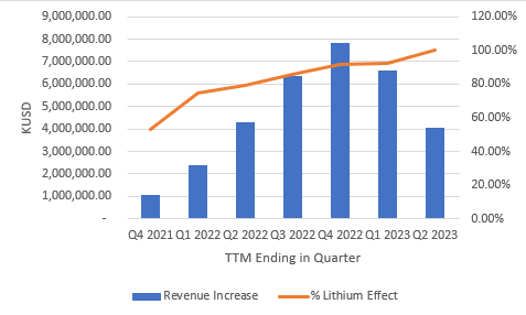 Evaluation of revenue increase and impact from lithium