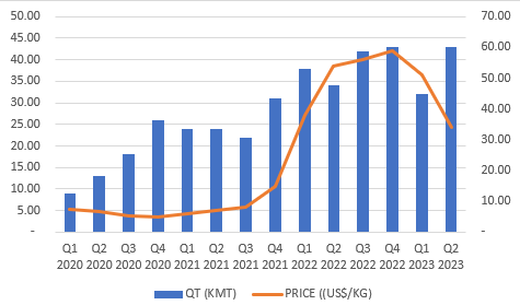 Drivers of growth (price and quantity sold)