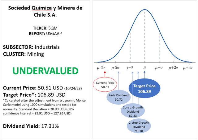 Provide the results of the valuation models compared to current price