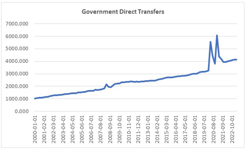 Government Direct Transfers