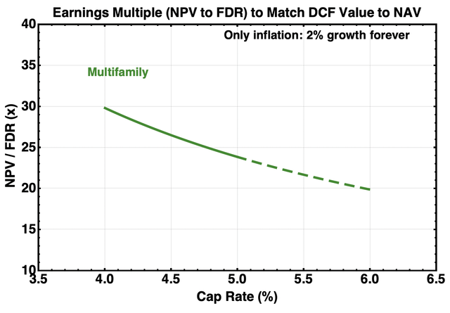 FDR multiples