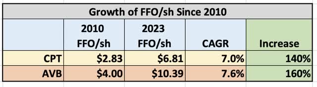 13 year growth