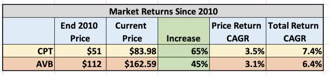 13 year market returns