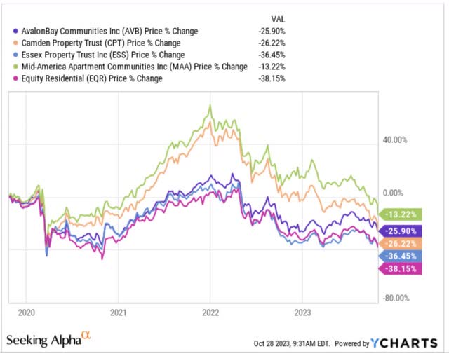 5 Reits