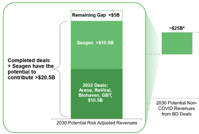 Revenue growth, BD deals